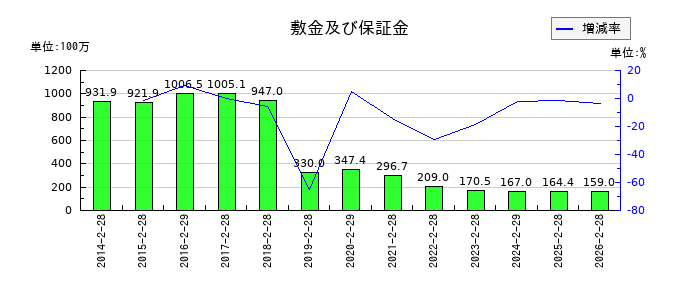 シー・ヴイ・エス・ベイエリアの敷金及び保証金の推移