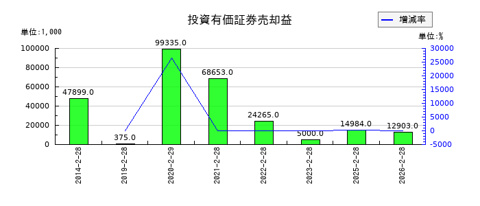 シー・ヴイ・エス・ベイエリアの投資有価証券売却益の推移