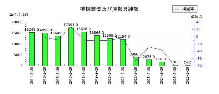 シー・ヴイ・エス・ベイエリアの機械装置及び運搬具純額の推移