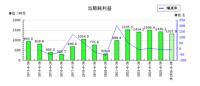オルバヘルスケアホールディングスの通期の純利益推移