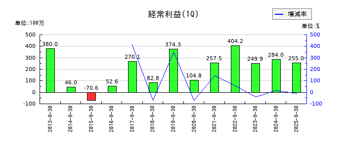オルバヘルスケアホールディングスの第1四半期の経常利益推移