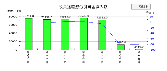 オルバヘルスケアホールディングスの役員退職慰労引当金繰入額の推移