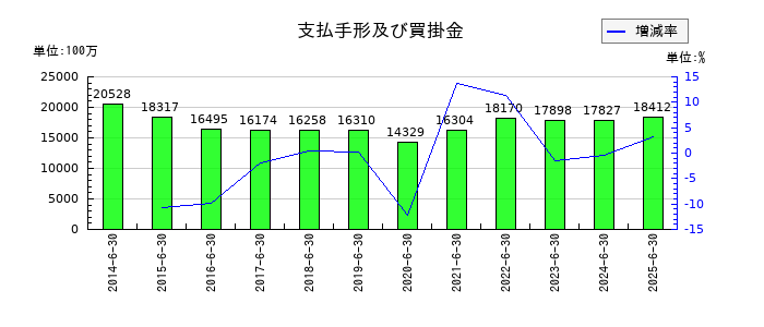 オルバヘルスケアホールディングスの支払手形及び買掛金の推移