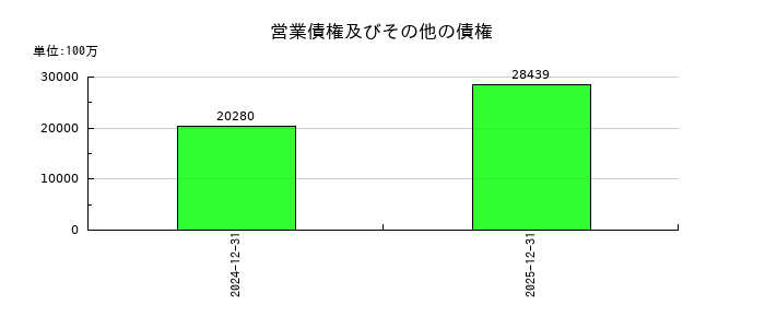 リガク・ホールディングスの営業債権及びその他の債権の推移