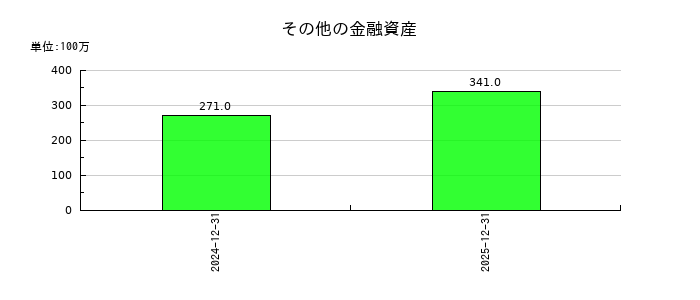 リガク・ホールディングスのその他の金融資産の推移