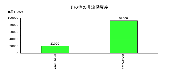リガク・ホールディングスのその他の非流動資産の推移