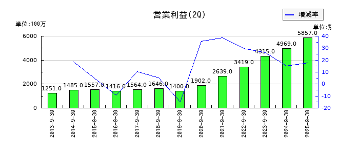 伊藤忠食品の第2四半期の営業利益推移