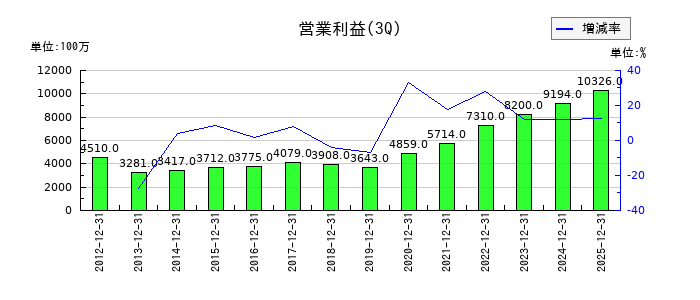 伊藤忠食品の第3四半期の営業利益推移