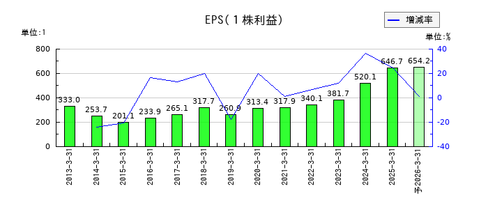 伊藤忠食品のEPS(一株当たりの利益)推移