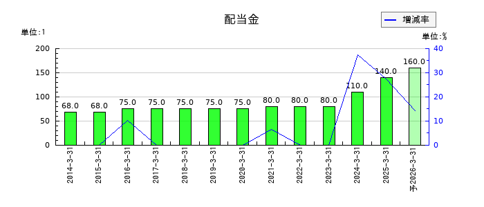 伊藤忠食品の年間配当金推移
