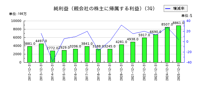 伊藤忠食品の第3四半期の純利益推移