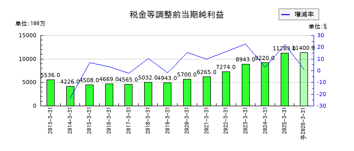 伊藤忠食品の通期の経常利益推移