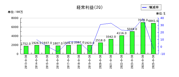 伊藤忠食品の第2四半期の経常利益推移