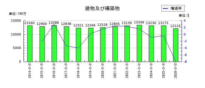 伊藤忠食品の建物及び構築物の推移