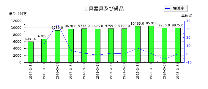 伊藤忠食品の工具器具及び備品の推移