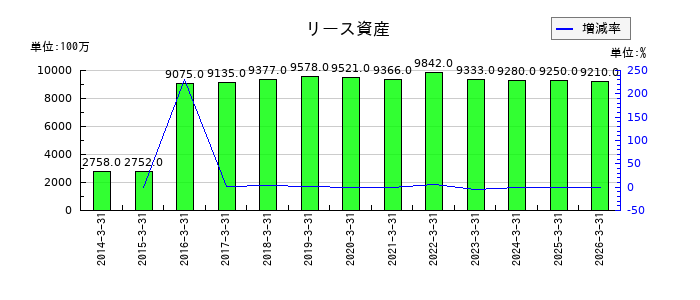 伊藤忠食品のリース資産の推移