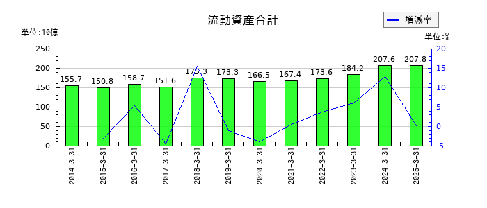 伊藤忠食品の流動資産合計の推移