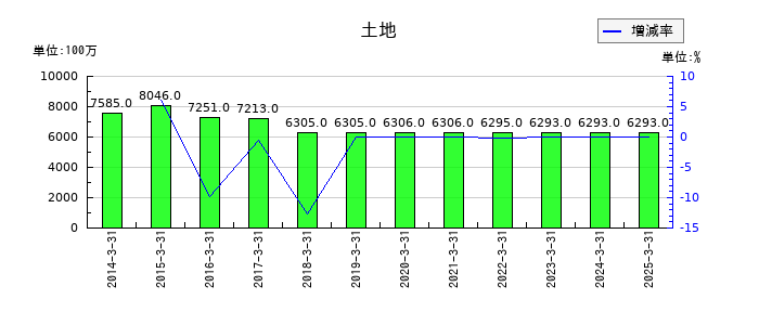 伊藤忠食品の資本剰余金の推移