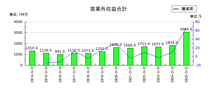 伊藤忠食品の営業外収益合計の推移