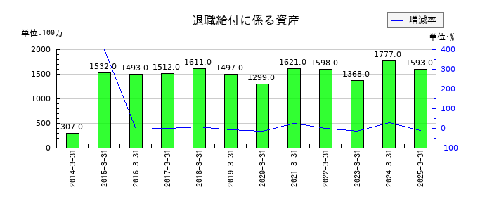 伊藤忠食品の退職給付に係る資産の推移