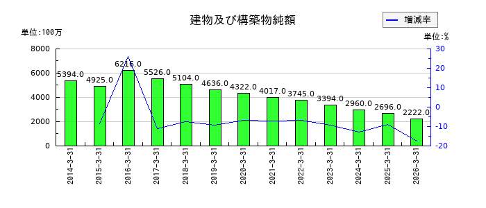 伊藤忠食品の建物及び構築物純額の推移