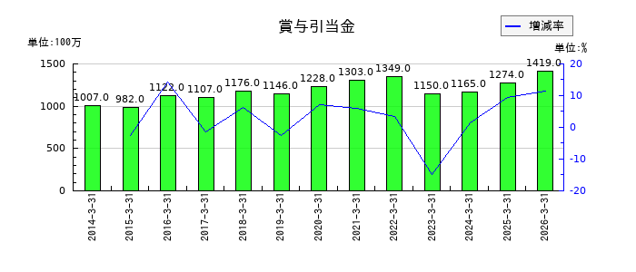 伊藤忠食品の賞与引当金の推移