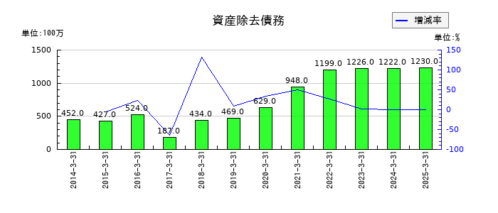 伊藤忠食品の資産除去債務の推移