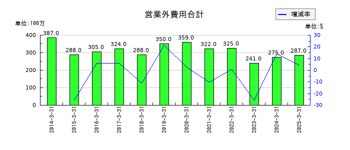 伊藤忠食品の営業外費用合計の推移