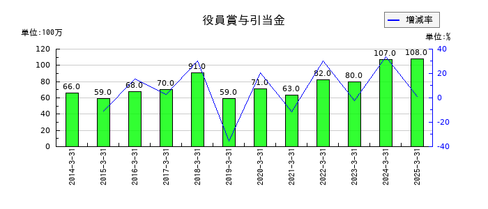 伊藤忠食品の役員賞与引当金の推移