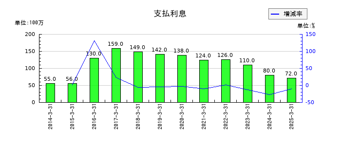 伊藤忠食品の支払利息の推移