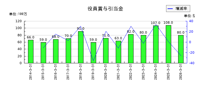伊藤忠食品の役員賞与引当金の推移