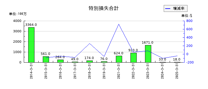 伊藤忠食品の特別損失合計の推移