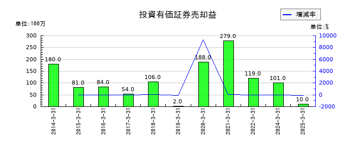 伊藤忠食品の投資有価証券売却益の推移