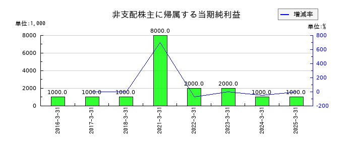 伊藤忠食品の非支配株主に帰属する当期純利益の推移