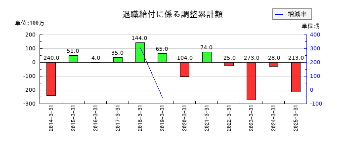 伊藤忠食品の退職給付に係る調整累計額の推移