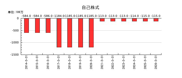 伊藤忠食品の自己株式の推移