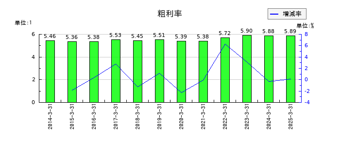 伊藤忠食品の粗利率の推移