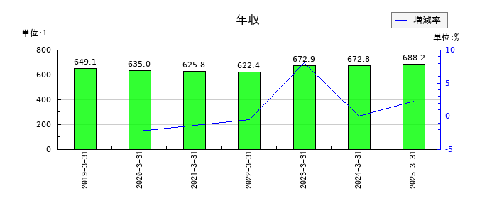 伊藤忠食品の年収の推移