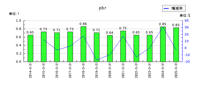 伊藤忠食品のpbrの推移