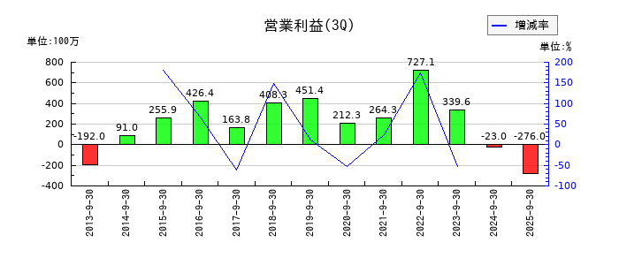 YKTの第3四半期の営業利益推移