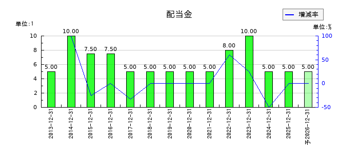 YKTの年間配当金推移