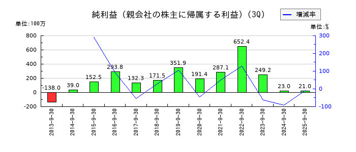 YKTの第3四半期の純利益推移