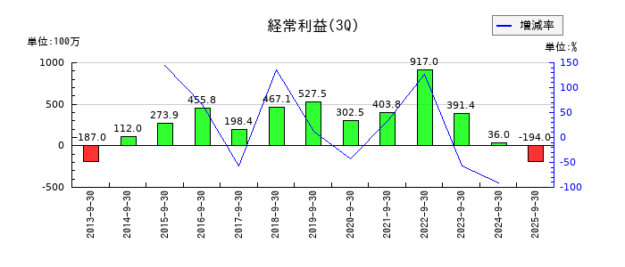 YKTの第3四半期の経常利益推移