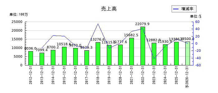 YKTの通期の売上高推移