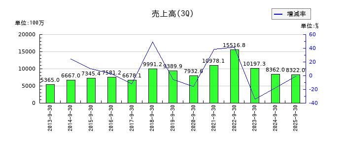 YKTの第3四半期の売上高推移