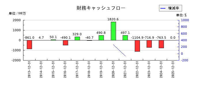 YKTの財務キャッシュフロー推移