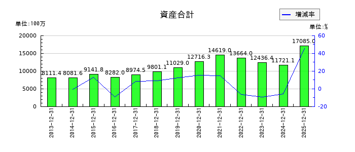 YKTの資産合計の推移