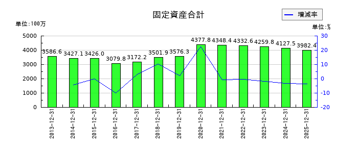 YKTの固定資産合計の推移