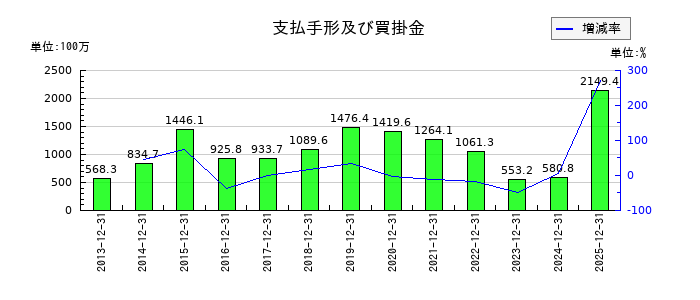 YKTの支払手形及び買掛金の推移