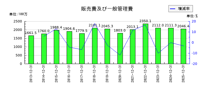 YKTの販売費及び一般管理費の推移